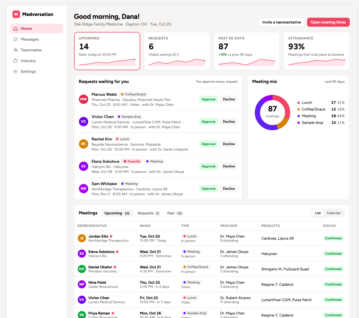 Medversation office dashboard: upcoming meetings, representative requests awaiting approval, and meeting mix