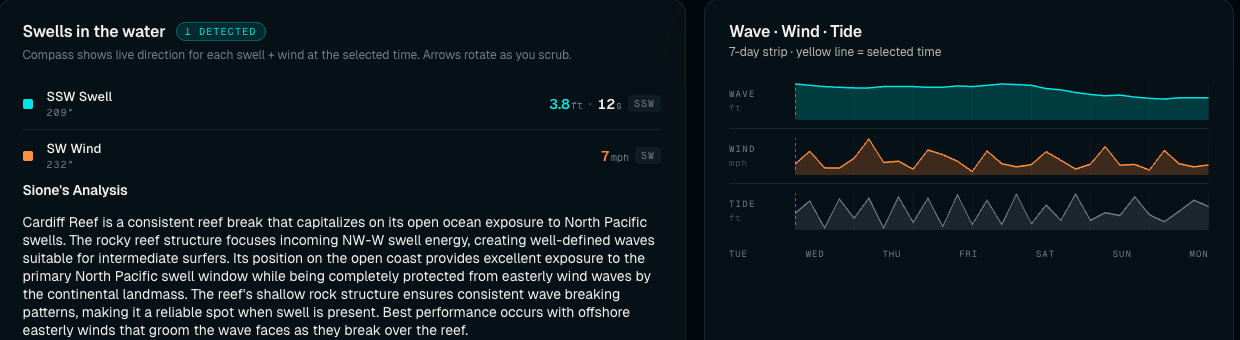 Sione, the MySurfLife AI assistant, explaining Cardiff Reef conditions beside wave, wind and tide charts